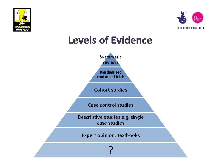 Levels of Evidence Systematic reviews Randomised controlled trials Cohort studies Case control studies Descriptive