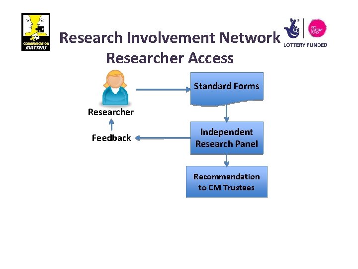 Research Involvement Network Researcher Access Standard Forms Researcher Feedback Independent Research Panel Recommendation to