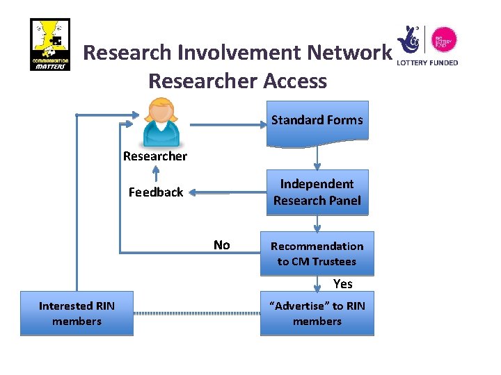 Research Involvement Network Researcher Access Standard Forms Researcher Independent Research Panel Feedback No Recommendation