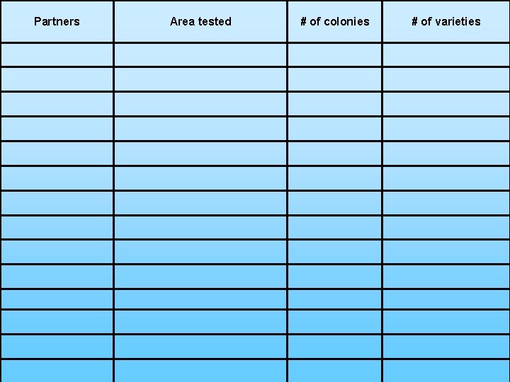 Partners Area tested # of colonies # of varieties 