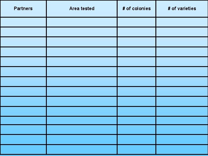 Partners Area tested # of colonies # of varieties 