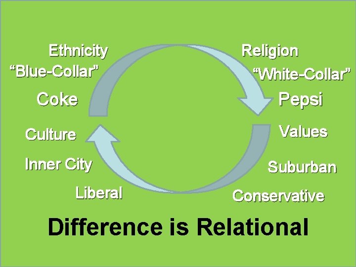 Ethnicity “Blue-Collar” Religion “White-Collar” Coke Pepsi Culture Values Inner City Liberal Suburban Conservative Difference