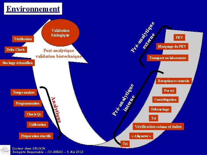 Validation biologique Vérification Delta Check é-a n ex alyt ter iq ne ue Environnement