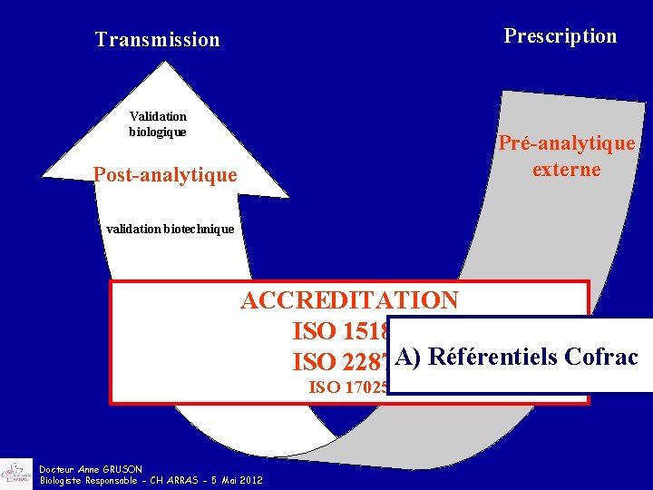 Prescription Transmission Validation biologique Pré-analytique externe Post-analytique validation biotechnique ACCREDITATION Pré-analytique ISO 15189 Analytique
