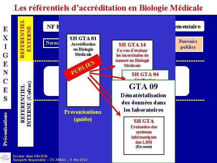 Législation Réglementaire NF EN ISO 15189 SH GTA 01 Normalisation Accréditation en Biologie Médicale