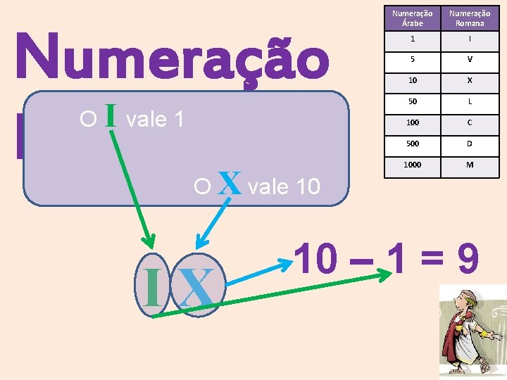Numeração I I X Romana O vale 1 Com o e o vamos tentar Numeração I I X Romana O vale 1 Com o e o vamos tentar