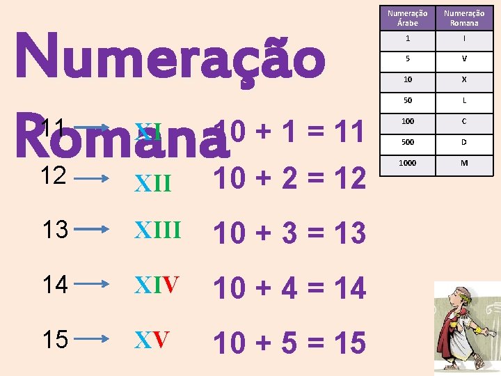 Numeração 10 + 1 = 11 Romana 10 + 2 = 12 11 XI Numeração 10 + 1 = 11 Romana 10 + 2 = 12 11 XI