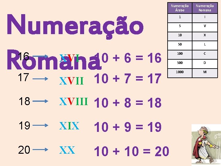 Numeração 10 + 6 = 16 Romana 10 + 7 = 17 16 XVI Numeração 10 + 6 = 16 Romana 10 + 7 = 17 16 XVI