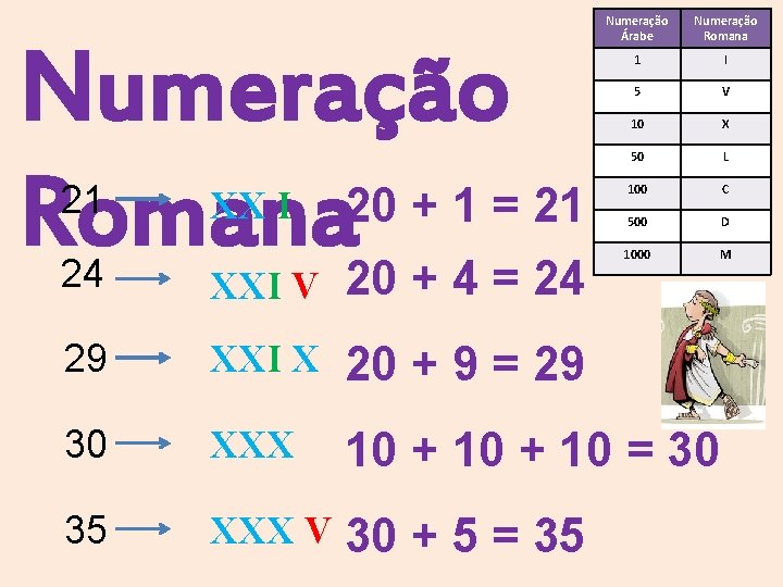 Numeração 20 + 1 = 21 Romana 20 + 4 = 24 21 XX Numeração 20 + 1 = 21 Romana 20 + 4 = 24 21 XX