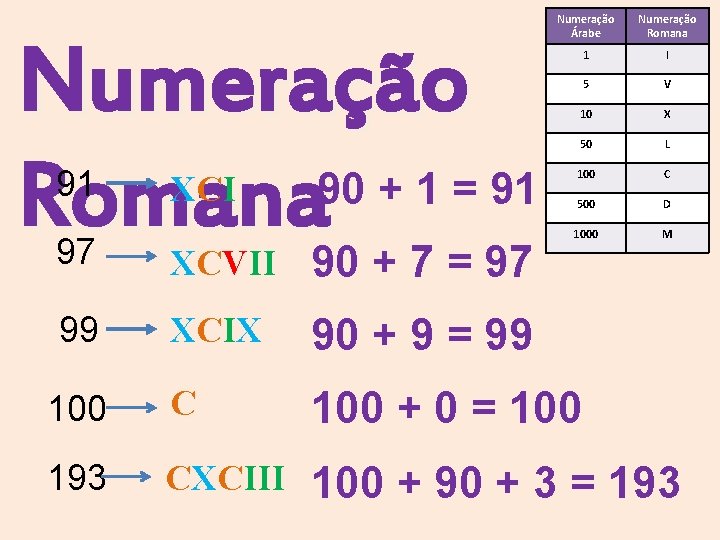 Numeração 90 + 1 = 91 Romana 91 XCI Numeração Árabe Numeração Romana 1 Numeração 90 + 1 = 91 Romana 91 XCI Numeração Árabe Numeração Romana 1