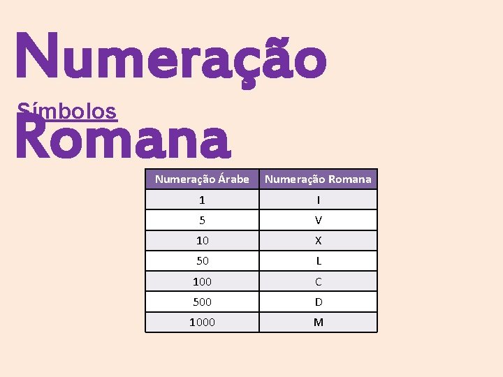 Numeração Romana Símbolos Numeração Árabe Numeração Romana 1 I 5 V 10 X 50 Numeração Romana Símbolos Numeração Árabe Numeração Romana 1 I 5 V 10 X 50