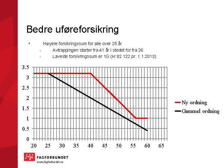 Bedre uføreforsikring • • • Høyere forsikringssum for alle over 25 år Avtrappingen starter