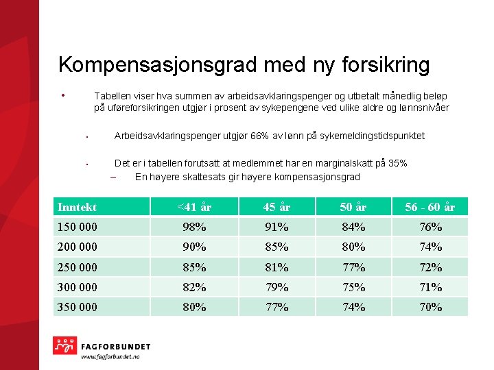 Kompensasjonsgrad med ny forsikring • Tabellen viser hva summen av arbeidsavklaringspenger og utbetalt månedlig