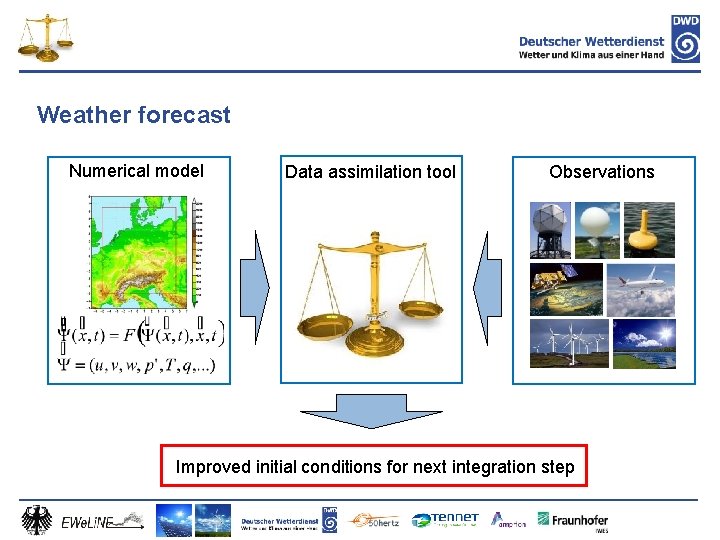 Weather forecast Numerical model Data assimilation tool Observations Improved initial conditions for next integration