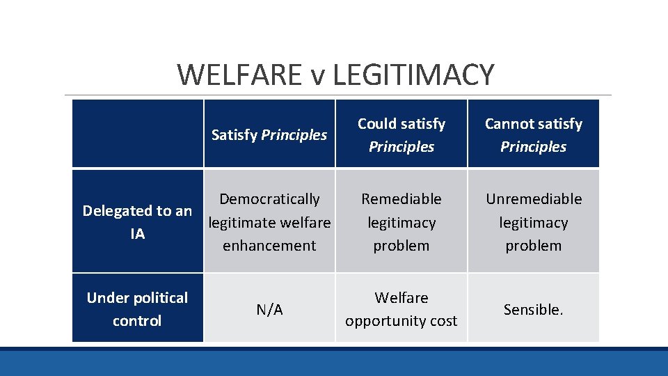 WELFARE v LEGITIMACY Satisfy Principles Democratically Delegated to an legitimate welfare IA enhancement Under