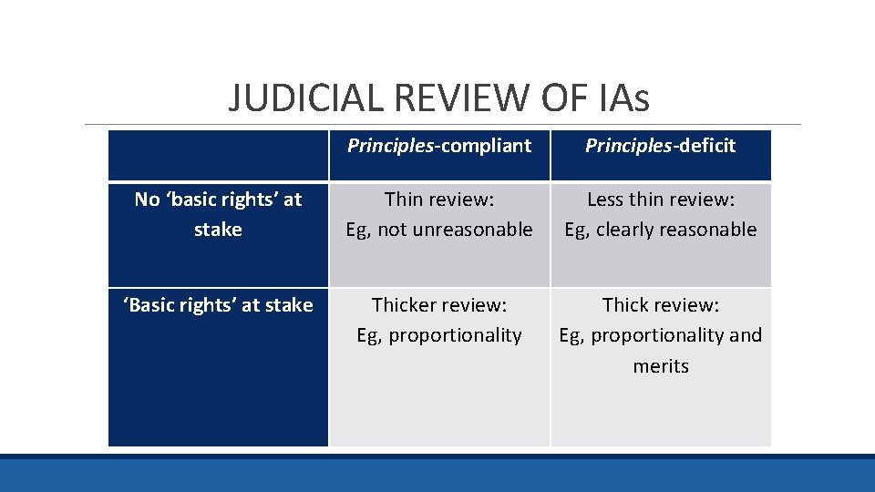 JUDICIAL REVIEW OF IAs Principles-compliant Principles-deficit No ‘basic rights’ at stake Thin review: Eg,