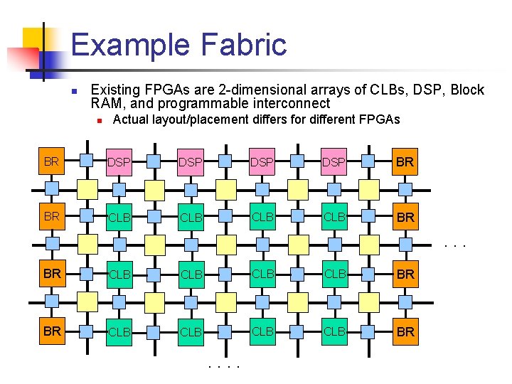 Example Fabric n Existing FPGAs are 2 -dimensional arrays of CLBs, DSP, Block RAM,