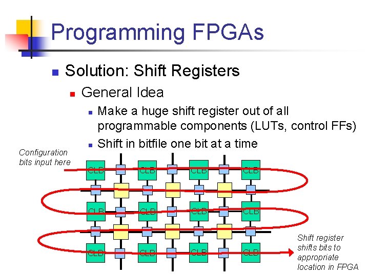 Programming FPGAs n Solution: Shift Registers n General Idea n Configuration bits input here