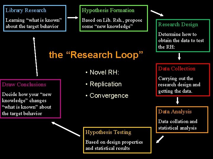 Library Research Hypothesis Formation Learning “what is known” about the target behavior Based on