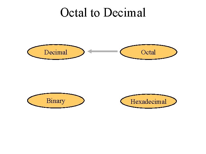 Octal to Decimal Octal Binary Hexadecimal 