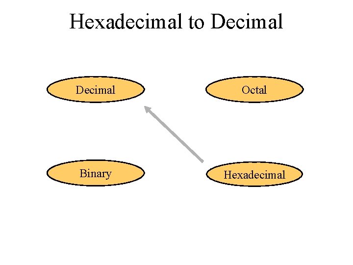 Hexadecimal to Decimal Octal Binary Hexadecimal 