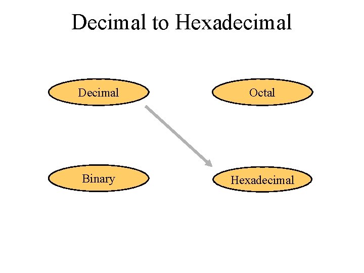 Decimal to Hexadecimal Decimal Octal Binary Hexadecimal 