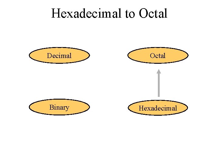 Hexadecimal to Octal Decimal Octal Binary Hexadecimal 