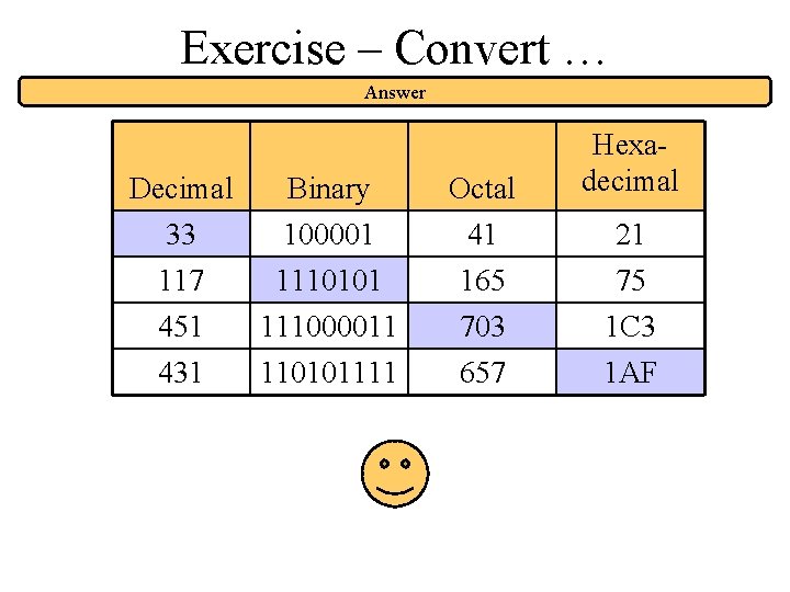 Exercise – Convert … Answer Decimal 33 117 Binary 100001 1110101 Octal 41 165