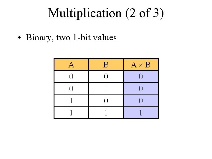 Multiplication (2 of 3) • Binary, two 1 -bit values A 0 0 1