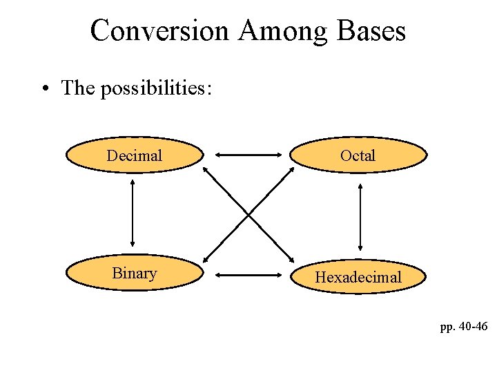 Conversion Among Bases • The possibilities: Decimal Octal Binary Hexadecimal pp. 40 -46 