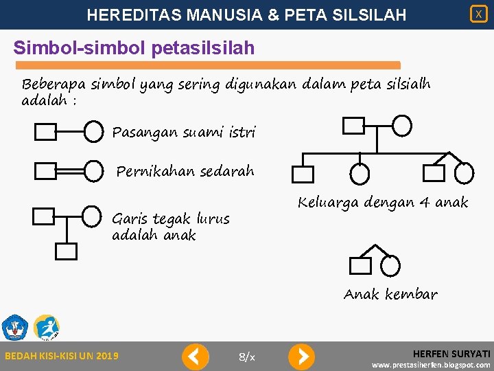 HEREDITAS MANUSIA & PETA SILSILAH X Simbol-simbol petasilsilah Beberapa simbol yang sering digunakan dalam