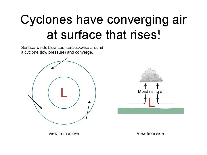 Cyclones have converging air at surface that rises! 
