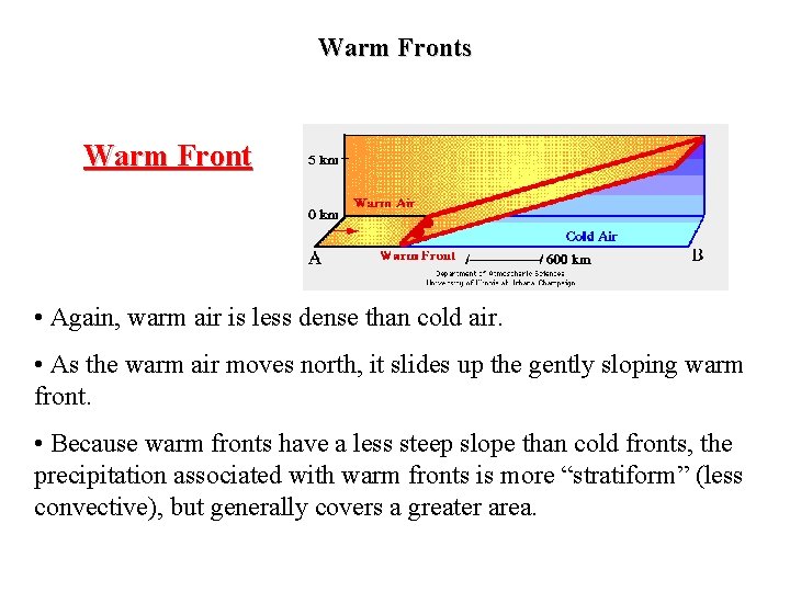 Warm Fronts Warm Front • Again, warm air is less dense than cold air.