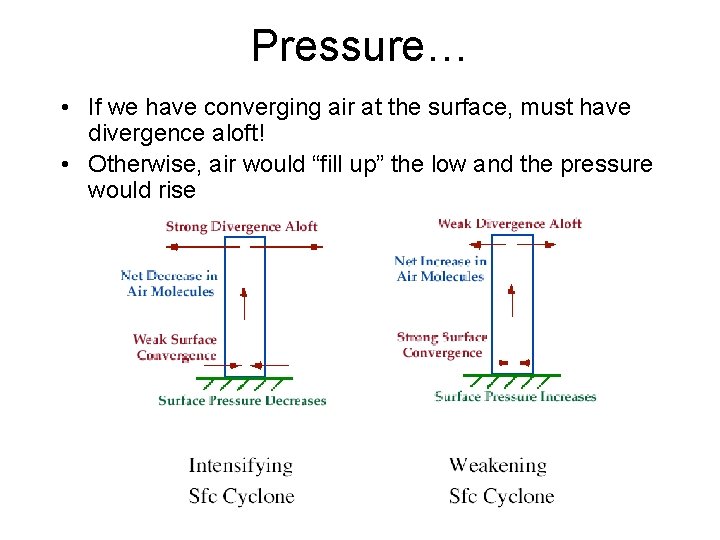 Pressure… • If we have converging air at the surface, must have divergence aloft!