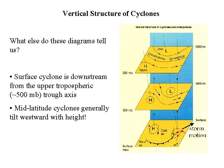 Vertical Structure of Cyclones What else do these diagrams tell us? • Surface cyclone
