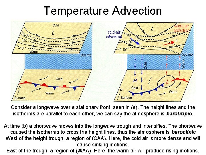 Temperature Advection Consider a longwave over a stationary front, seen in (a). The height