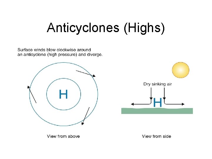 Anticyclones (Highs) 