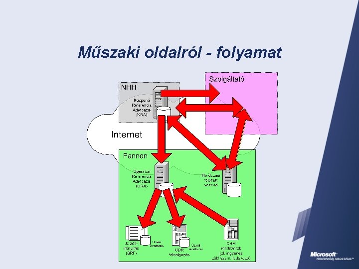 Műszaki oldalról - folyamat 