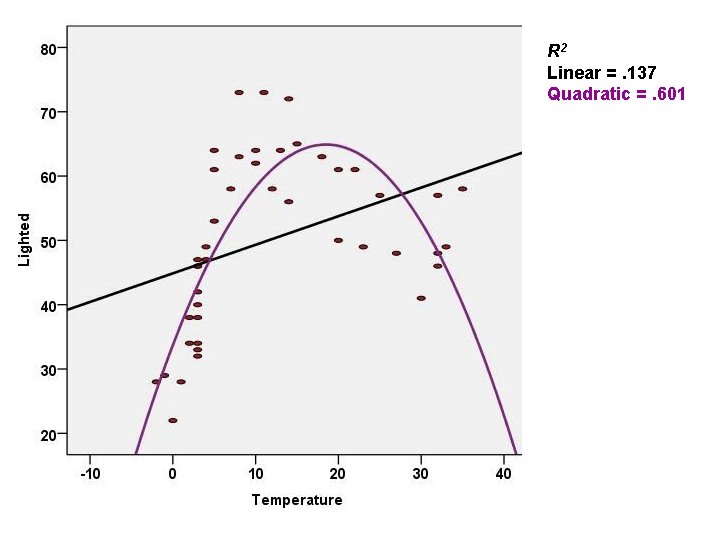 R 2 Linear =. 137 Quadratic =. 601 R 2 Linear =. 137 Quadratic =. 601