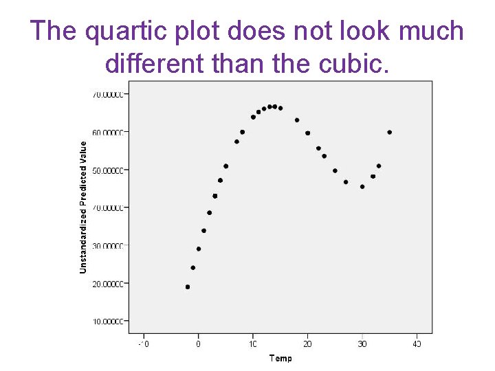 The quartic plot does not look much different than the cubic. The quartic plot does not look much different than the cubic.