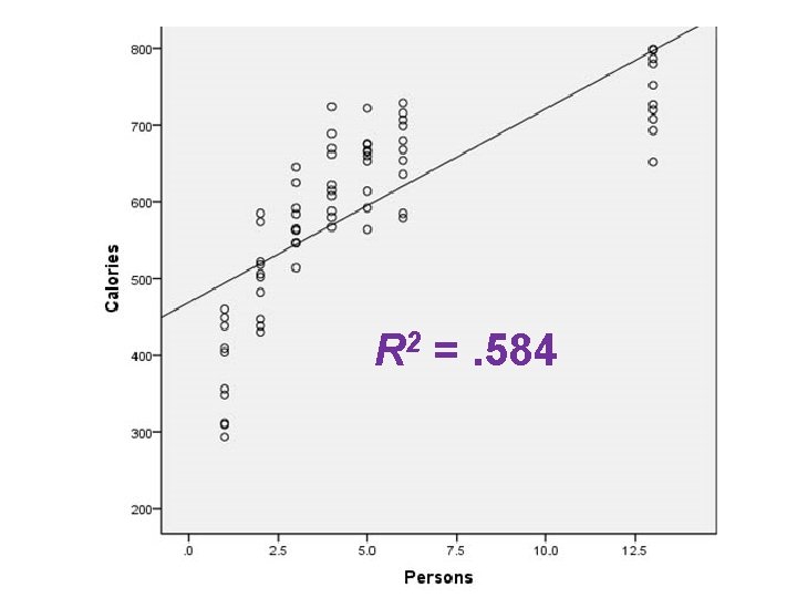 R 2 =. 584 R 2 =. 584