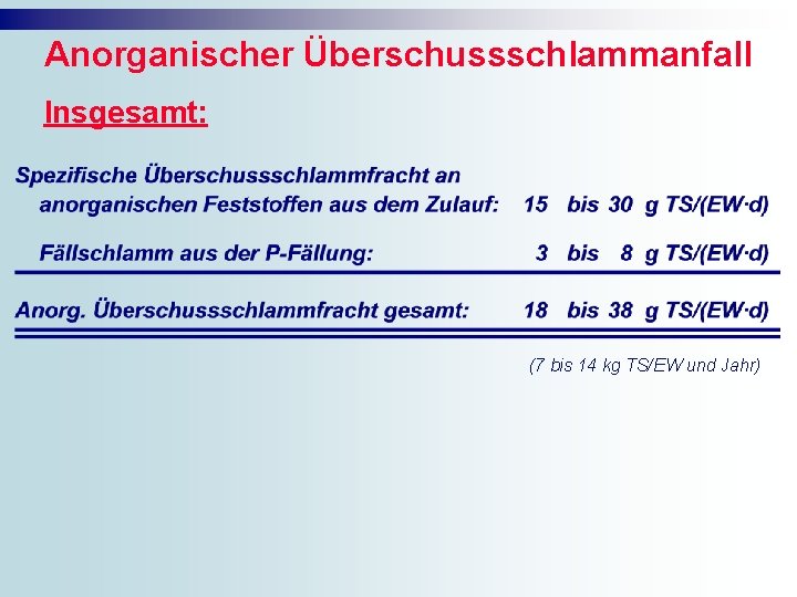 Anorganischer Überschussschlammanfall Insgesamt: (7 bis 14 kg TS/EW und Jahr) Anorganischer Überschussschlammanfall Insgesamt: (7 bis 14 kg TS/EW und Jahr)