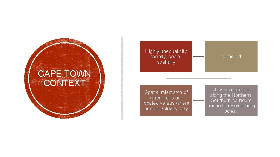 Highly unequal city racially, sociospatially sprawled Spatial mismatch of where jobs are located versus