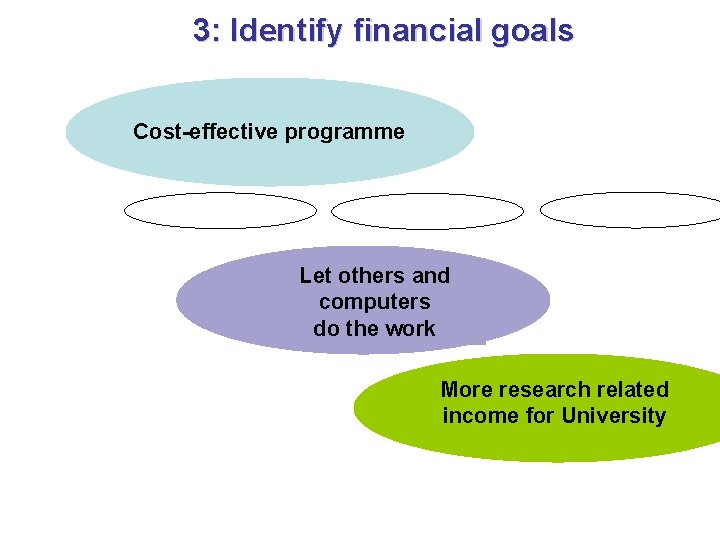 3: Identify financial goals Cost-effective programme Let others and computers do the work More