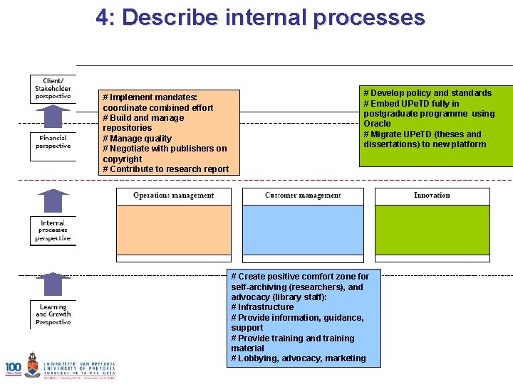 4: Describe internal processes # Implement mandates: coordinate combined effort # Build and manage