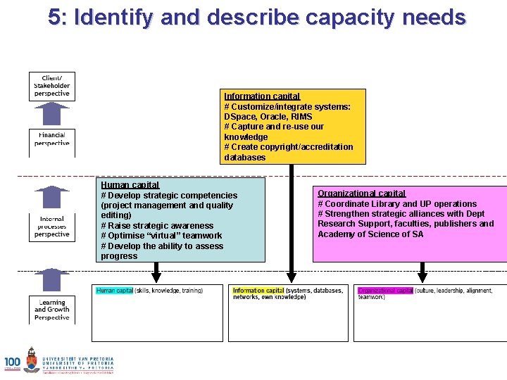 5: Identify and describe capacity needs Information capital # Customize/integrate systems: DSpace, Oracle, RIMS