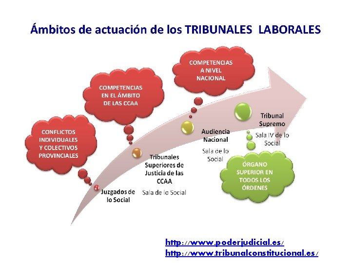 http: //www. poderjudicial. es/ http: //www. tribunalconstitucional. es/ 