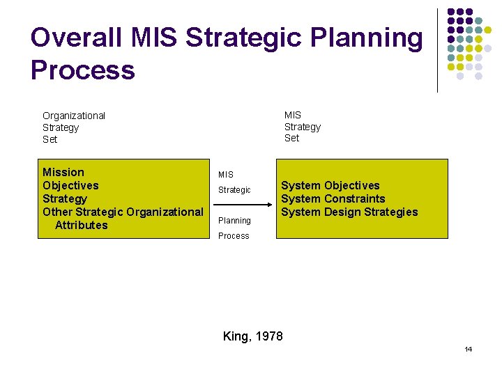 Overall MIS Strategic Planning Process MIS Strategy Set Organizational Strategy Set Mission Objectives Strategy