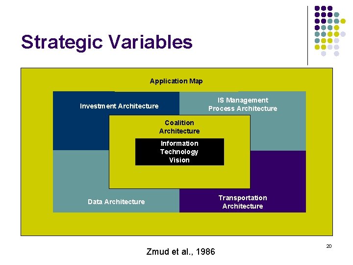 Strategic Variables Application Map IS Management Process Architecture Investment Architecture Coalition Architecture Information Technology