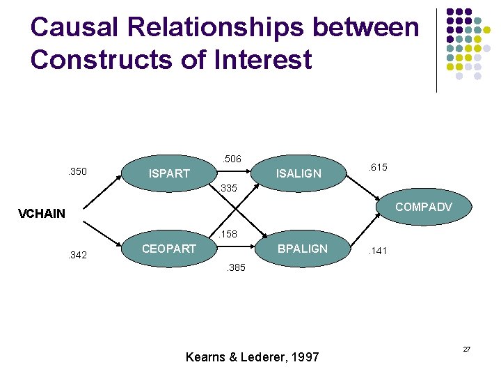 Causal Relationships between Constructs of Interest . 506. 350 ISPART ISALIGN . 615 .